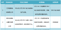 国网山东关于2017年第七批供应商不良行为处理情况的公示(2017年10月)
