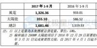 协合新能源1-9月<font color=