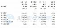 华电福新2017年第三季度<font color=