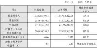 节能风电2017年前三季度实现净利2.84亿元 同比增长112.09%