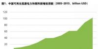 2017清洁能源行业报告:我国清洁能源投资额近年来始终为世界最高