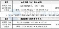 泰胜风能预计2017年第三季度盈利3479.50万元–6659.88万元