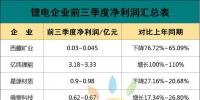 鹏辉、新宙邦、欣旺达等11家锂电上市公司三季报八成预喜,亿纬锂能净利最高,科恒大幅增长