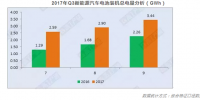新能源汽车市场爆发拉动 <font color=
