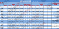 汇总|全国23个省市输配电价改革价格核定情况一览