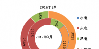 2017年8月底全国分技术类型新增装机情况及各省情况对比