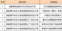 2017智能制造示范项目名单落定 银隆/孚能/比克等6家电池企业入围