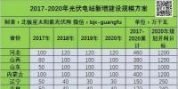 官宣:2017-2020年光伏分年度指标