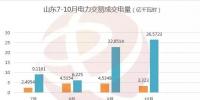 回顾山东7-10月电力交易情况 你期待的售电市场究竟是怎样的呢?