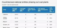 名单来了:全球已经有11个国家、12个地区(城市)决定放弃煤电!