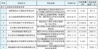 湖南长沙市发改委2017上半年度长沙市<font color=