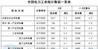 国家能源局:前9个月<font color=