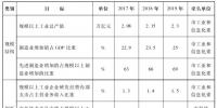广州市建设“中国制造2025”试点示范城市实施方案 加快建设<font color=