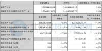 泰胜风能第三季度实现净利润4516.61万元 同比下降13.37%