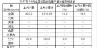 2017年1-8月全国核能发电量产量分省市统计表