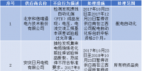 国网(江西)通报的供应商不良行为处理情况(10月23日)