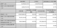 阳光电源三季度营收31亿 净利增长431%