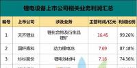 比亚迪、南都、杉杉、天赐等27家锂电企业涉及锂电占比多少？主营利润有多少？谁是赚钱王