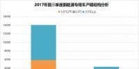 2017年前三季度新能源专用车产销情况分析 品牌竞争分析