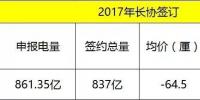 2017全国各省电力交易情况汇总