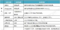 2020年省市充电桩建设目标 2010-2016年中国新能源汽车产销规模