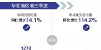 前三季度京津唐地區(qū)電力直接交易達(dá)成8筆 成交電量158.04億千瓦時(shí)
