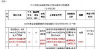 浙江省2016年普通地面光伏电站建设计划调整和2017年度<font color=