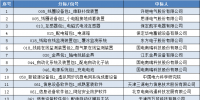 国网(天津)2017年第五批物资招标采购项目中标结果