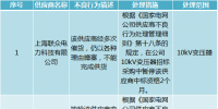 国网浙江2017年第八批供应商不良行为处理结果公告
