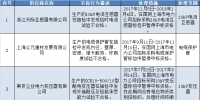 国网上海供应商不良行为处理情况的通报(2017年11月)