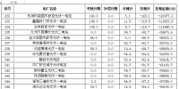 2017年7月份新疆电网 “两个细则”考核补偿情况(光伏)