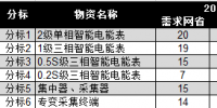 国网2017年第二次电能表及用电信息采集设备招标分析