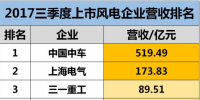 最高营收519.49亿元!中车、上气、金风、龙源等34家上市风电企业三季度业绩排名!