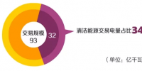 北京2017年10月市场化交易规模93亿千瓦时