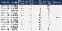 A股光伏企业前三季净赚128亿 全年业绩或翻倍