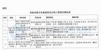 河北发改委:张家口“奥运风光城”多能互补集成化示范工程建设规模调整为321MW <font color=