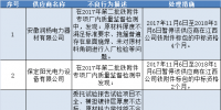 国网(江西)通报的供应商不良行为处理情况(11月6日)