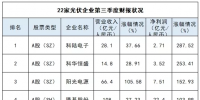 22家光伏上市公司三季度业绩大PK:最亮眼和最糟糕的有没有你家?