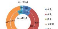 2017年9月底全国分技术类型新增装机情况及各省对比