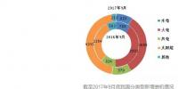 截至2017年9月底全国风、光等分技术类型新增装机情况及各省对比