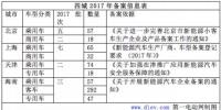 发改委欲破除市场准入障碍 京沪回应新能源汽车备案暂不取消