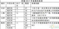 发改委欲破除市场准入障碍，京沪回应新能源汽车备案暂不取消
