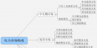 淺談電力現(xiàn)貨市場(chǎng)