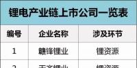 齐了！锂电产业链上市企业名录大全！比亚迪、南都、杉杉、天赐、多氟多......
