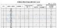 河南发改委公布分散式风电开发方案:123个项目 总规模207.9万千瓦(附文件)