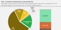 印度可再生能源占电力装机容量19%