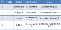 国网(冀北)2017年第五次物资招标采购(中央投资)中标结果