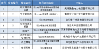 国网(冀北)2017年第五次物资招标采购中标结果