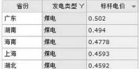 全国各省煤电价格排行榜:广东最贵 宁夏最低