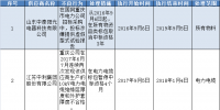 国网(重庆)通报的供应商不良行为处理情况(2017.11)